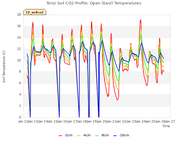 plot of Tonzi Soil CO2 Profile: Open (East) Temperatures