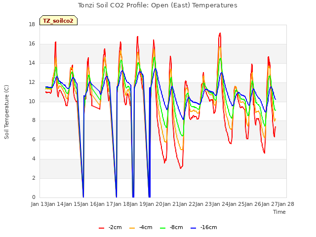 plot of Tonzi Soil CO2 Profile: Open (East) Temperatures