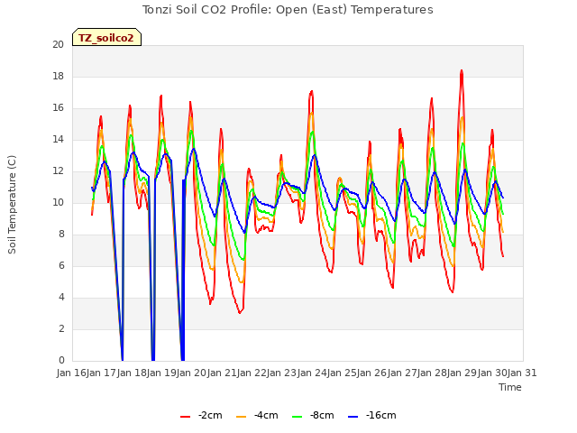 plot of Tonzi Soil CO2 Profile: Open (East) Temperatures