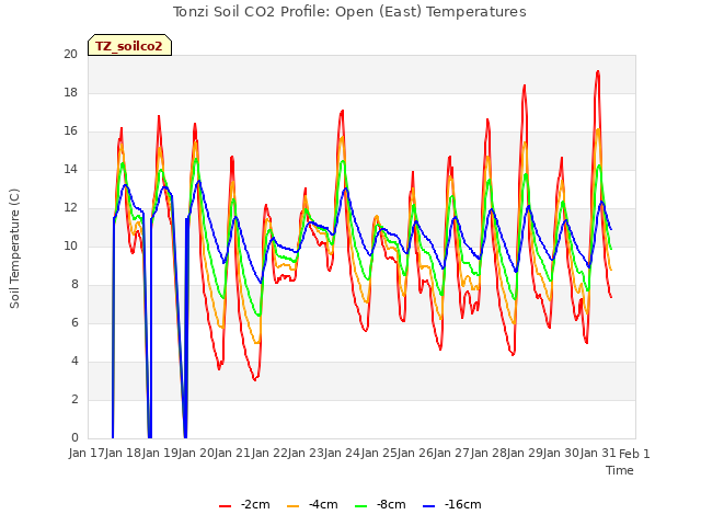 plot of Tonzi Soil CO2 Profile: Open (East) Temperatures