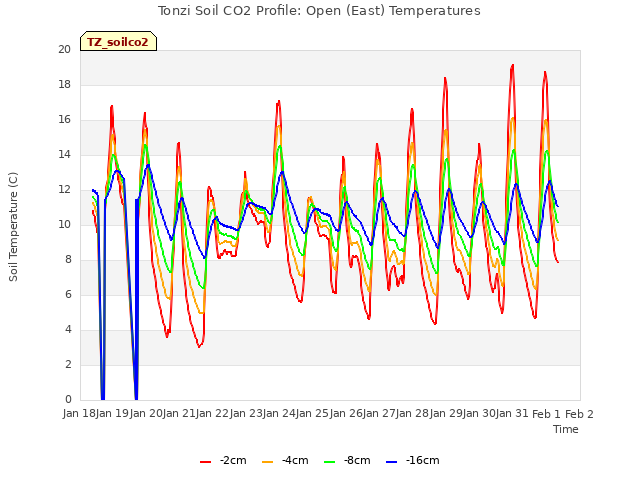 plot of Tonzi Soil CO2 Profile: Open (East) Temperatures