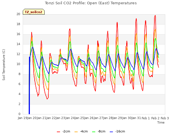 plot of Tonzi Soil CO2 Profile: Open (East) Temperatures