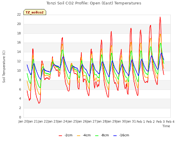 plot of Tonzi Soil CO2 Profile: Open (East) Temperatures