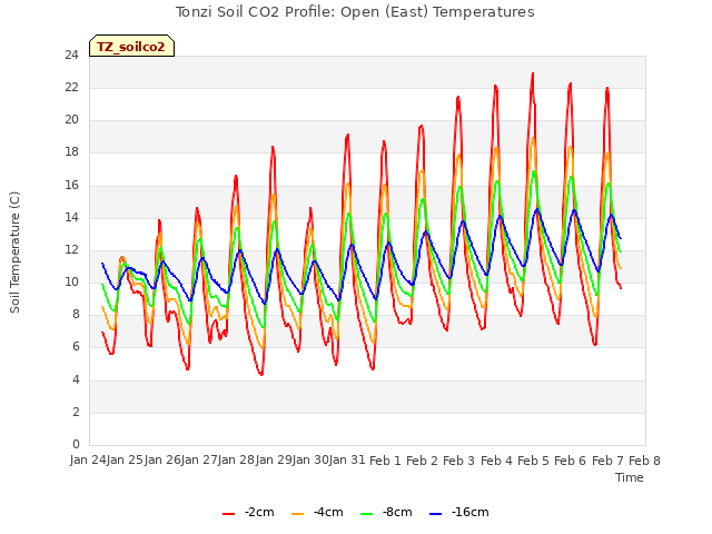 plot of Tonzi Soil CO2 Profile: Open (East) Temperatures