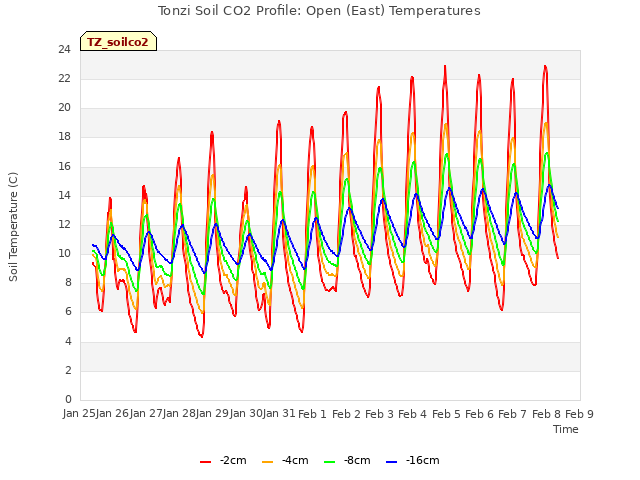 plot of Tonzi Soil CO2 Profile: Open (East) Temperatures