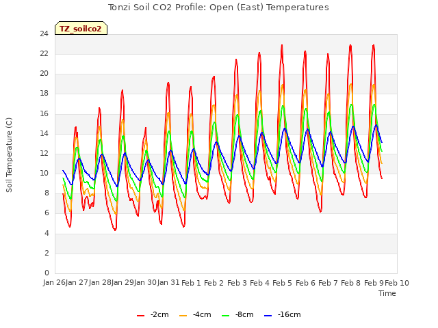 plot of Tonzi Soil CO2 Profile: Open (East) Temperatures