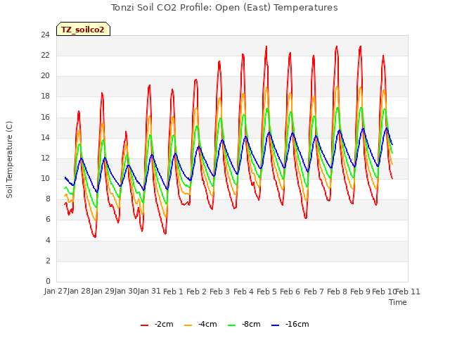 plot of Tonzi Soil CO2 Profile: Open (East) Temperatures