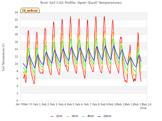 plot of Tonzi Soil CO2 Profile: Open (East) Temperatures