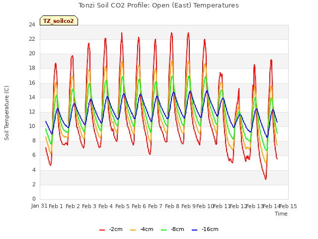 plot of Tonzi Soil CO2 Profile: Open (East) Temperatures