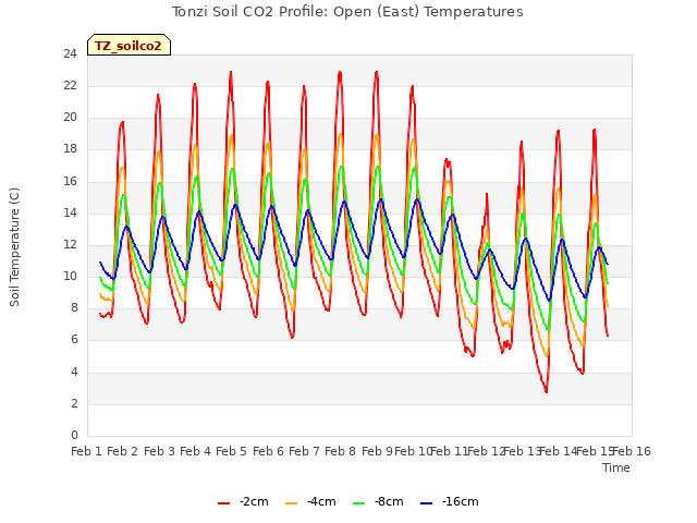 plot of Tonzi Soil CO2 Profile: Open (East) Temperatures