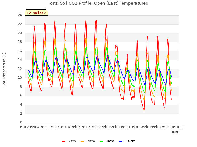 plot of Tonzi Soil CO2 Profile: Open (East) Temperatures