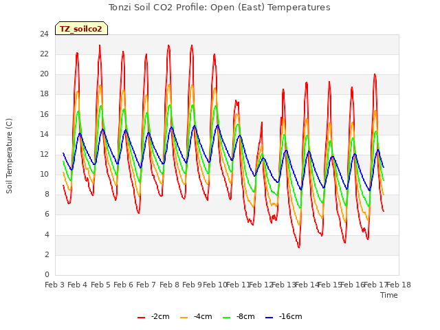 plot of Tonzi Soil CO2 Profile: Open (East) Temperatures