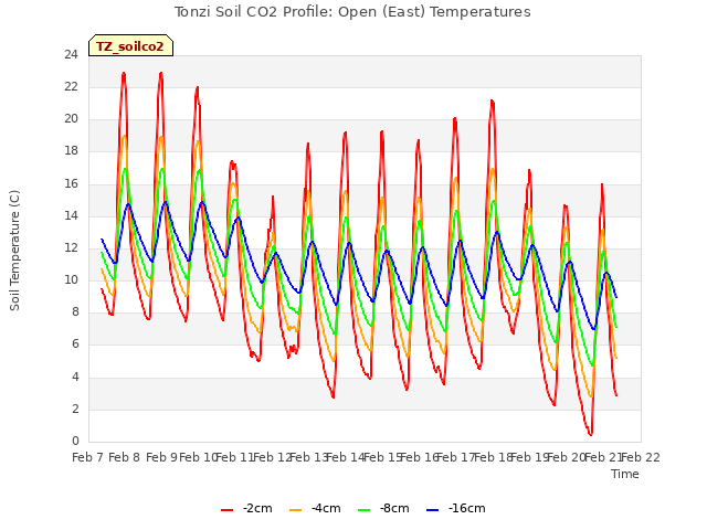 plot of Tonzi Soil CO2 Profile: Open (East) Temperatures