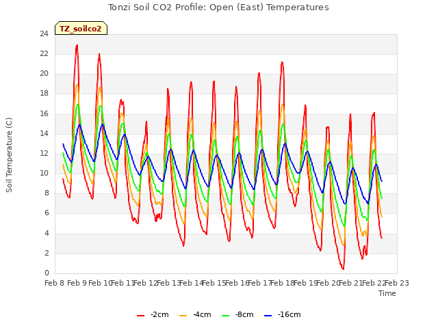 plot of Tonzi Soil CO2 Profile: Open (East) Temperatures