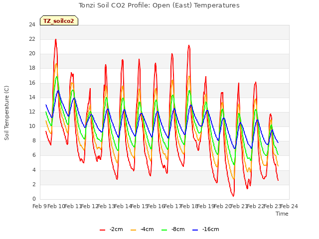 plot of Tonzi Soil CO2 Profile: Open (East) Temperatures