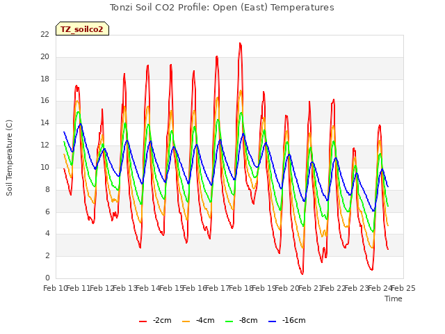 plot of Tonzi Soil CO2 Profile: Open (East) Temperatures