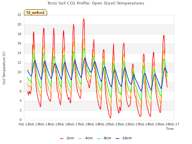 plot of Tonzi Soil CO2 Profile: Open (East) Temperatures