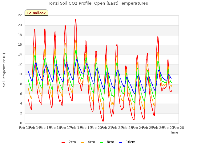 plot of Tonzi Soil CO2 Profile: Open (East) Temperatures