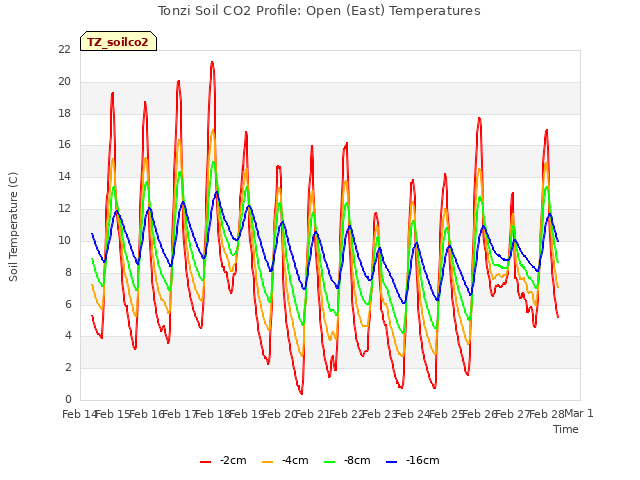 plot of Tonzi Soil CO2 Profile: Open (East) Temperatures