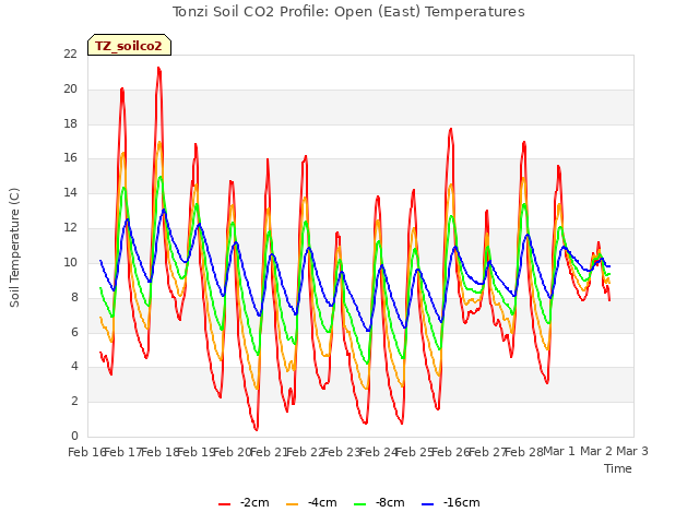 plot of Tonzi Soil CO2 Profile: Open (East) Temperatures