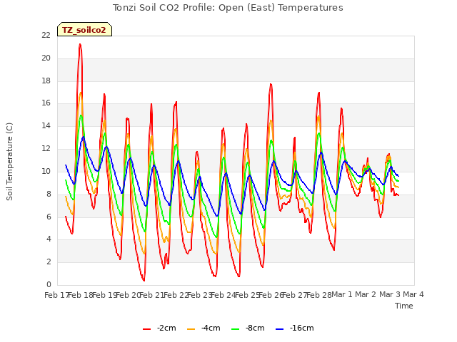 plot of Tonzi Soil CO2 Profile: Open (East) Temperatures