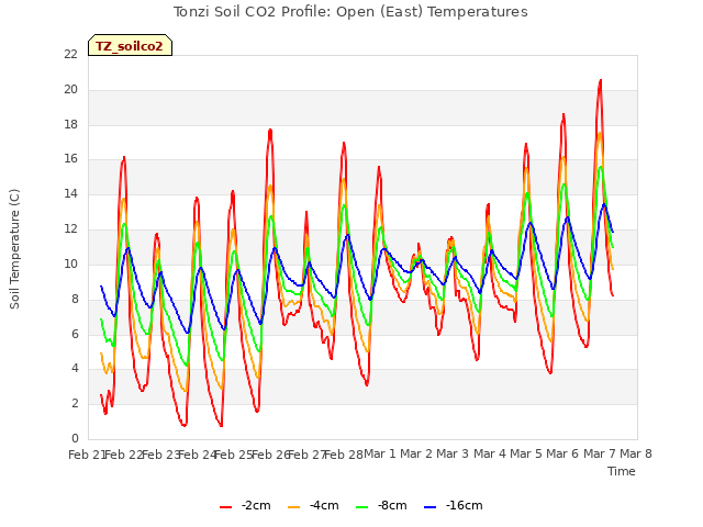 plot of Tonzi Soil CO2 Profile: Open (East) Temperatures