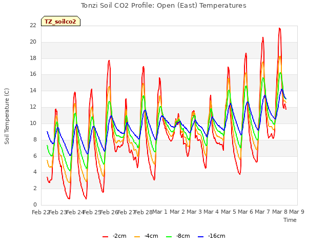 plot of Tonzi Soil CO2 Profile: Open (East) Temperatures