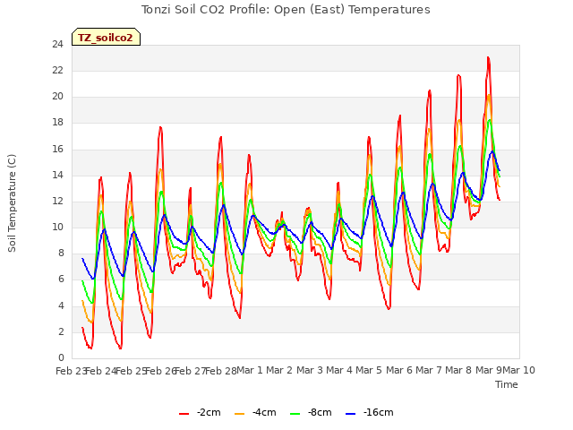 plot of Tonzi Soil CO2 Profile: Open (East) Temperatures