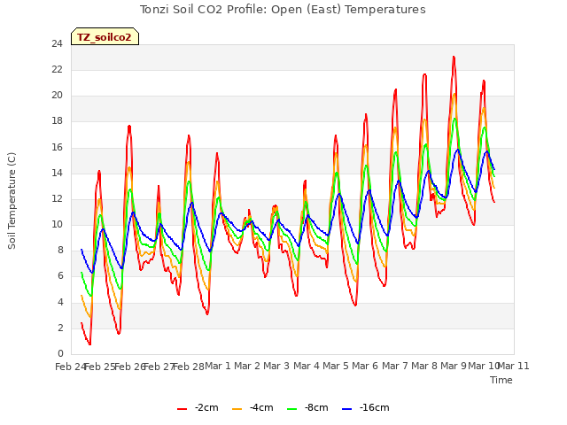 plot of Tonzi Soil CO2 Profile: Open (East) Temperatures