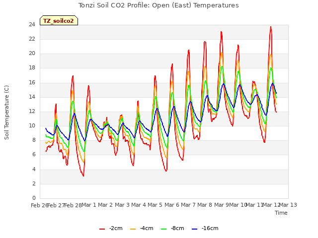 plot of Tonzi Soil CO2 Profile: Open (East) Temperatures