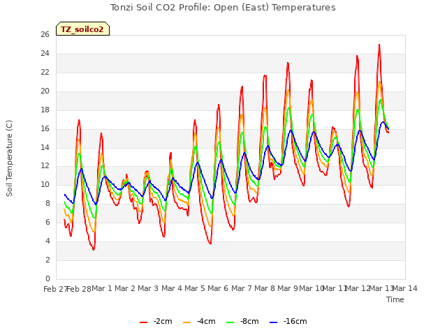 plot of Tonzi Soil CO2 Profile: Open (East) Temperatures