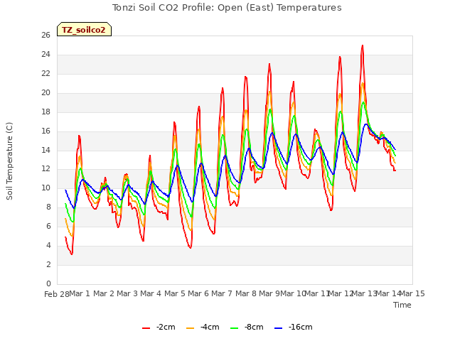 plot of Tonzi Soil CO2 Profile: Open (East) Temperatures