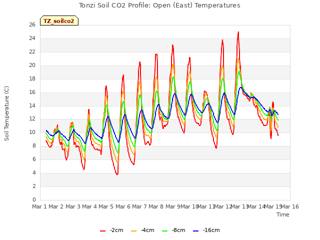 plot of Tonzi Soil CO2 Profile: Open (East) Temperatures