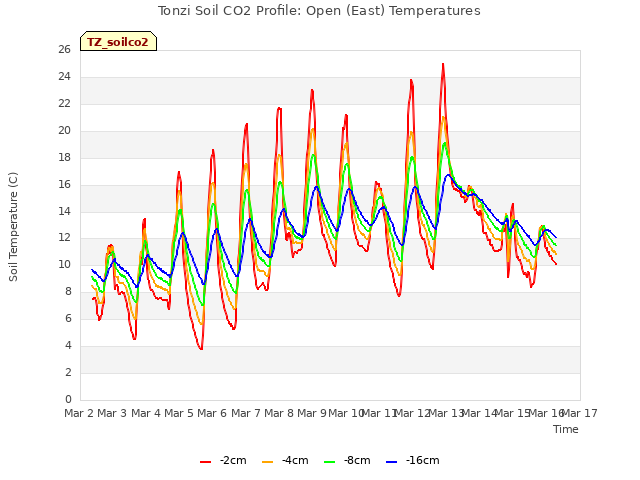 plot of Tonzi Soil CO2 Profile: Open (East) Temperatures