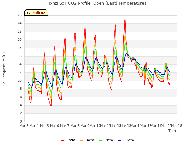 plot of Tonzi Soil CO2 Profile: Open (East) Temperatures