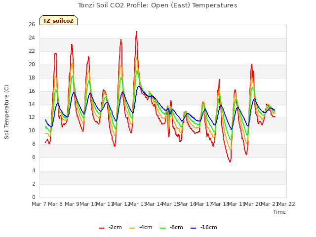 plot of Tonzi Soil CO2 Profile: Open (East) Temperatures