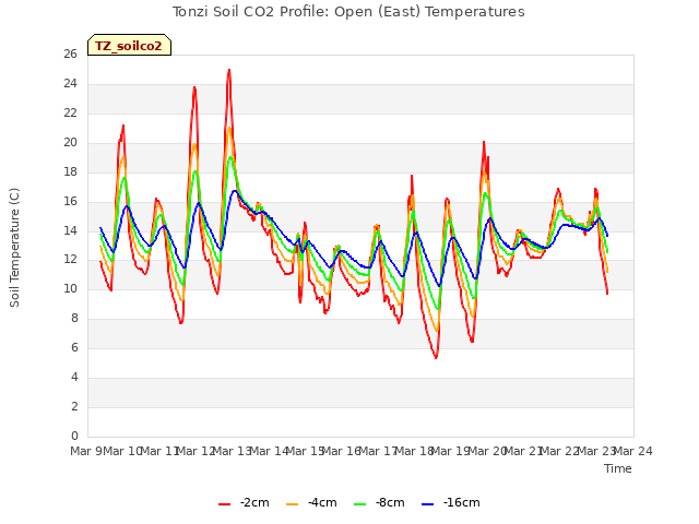 plot of Tonzi Soil CO2 Profile: Open (East) Temperatures