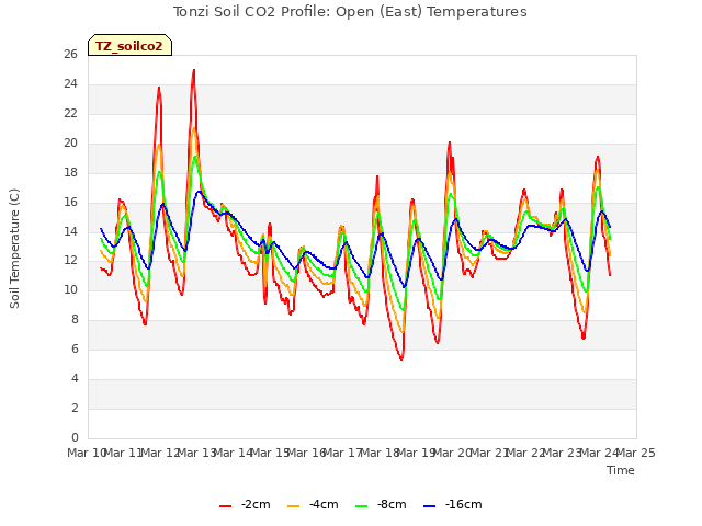 plot of Tonzi Soil CO2 Profile: Open (East) Temperatures