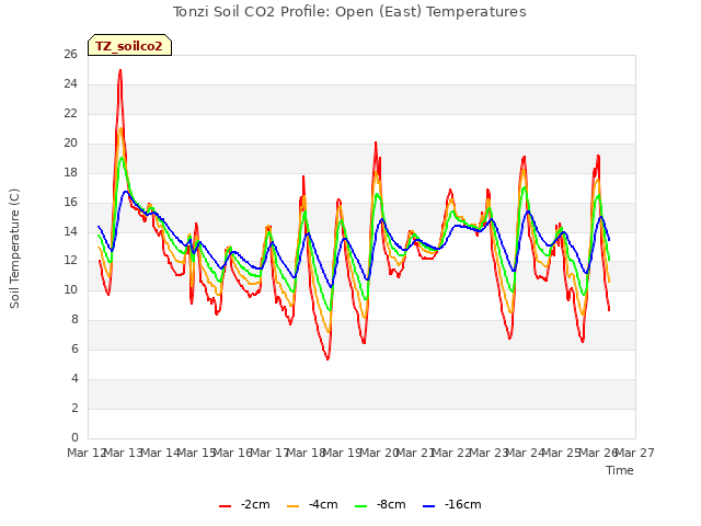 plot of Tonzi Soil CO2 Profile: Open (East) Temperatures