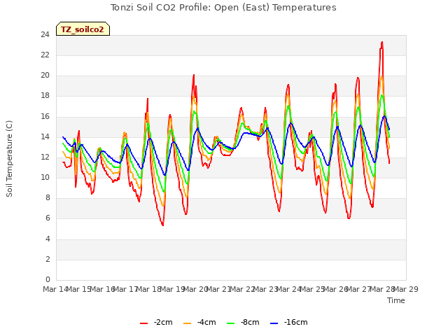 plot of Tonzi Soil CO2 Profile: Open (East) Temperatures