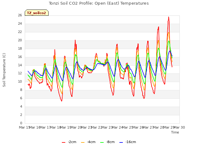 plot of Tonzi Soil CO2 Profile: Open (East) Temperatures