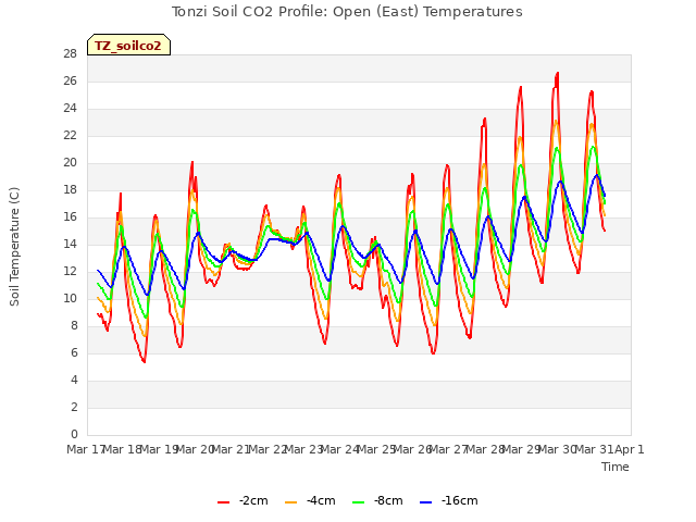 plot of Tonzi Soil CO2 Profile: Open (East) Temperatures