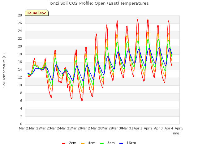 plot of Tonzi Soil CO2 Profile: Open (East) Temperatures