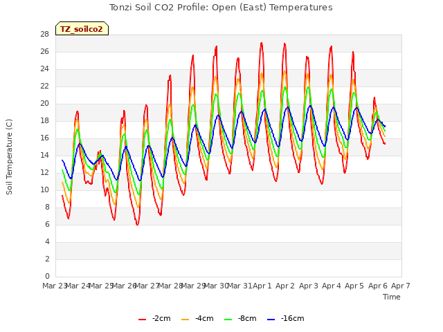 plot of Tonzi Soil CO2 Profile: Open (East) Temperatures