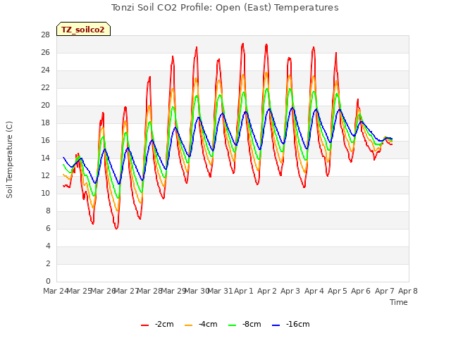 plot of Tonzi Soil CO2 Profile: Open (East) Temperatures