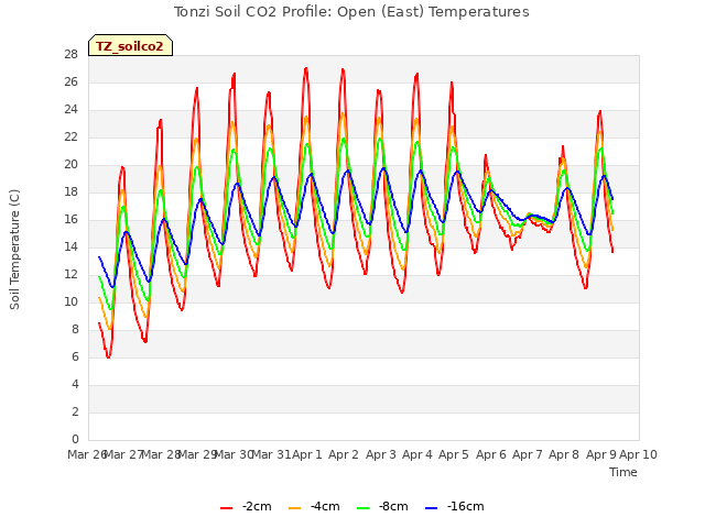 plot of Tonzi Soil CO2 Profile: Open (East) Temperatures