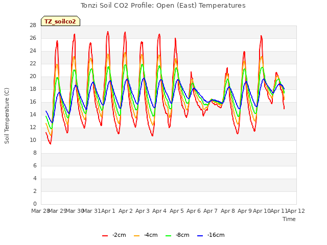 plot of Tonzi Soil CO2 Profile: Open (East) Temperatures