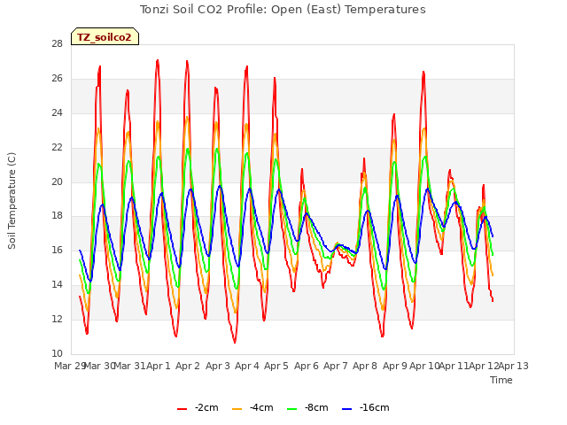 plot of Tonzi Soil CO2 Profile: Open (East) Temperatures