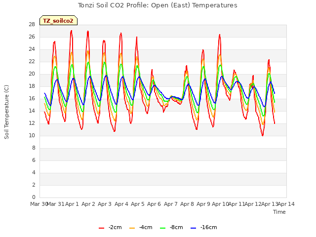 plot of Tonzi Soil CO2 Profile: Open (East) Temperatures