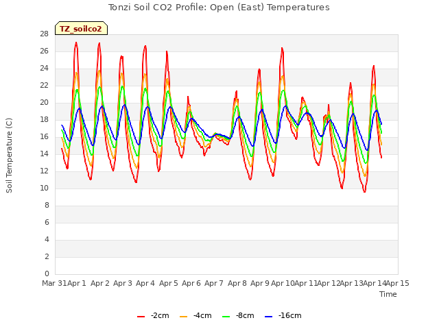 plot of Tonzi Soil CO2 Profile: Open (East) Temperatures